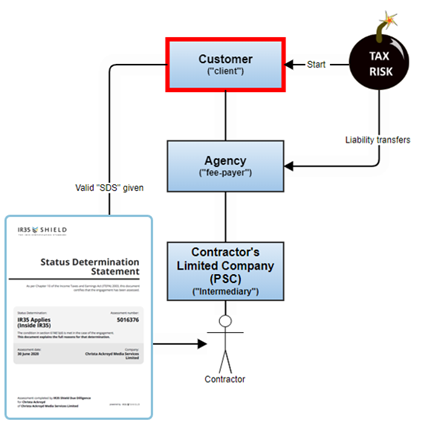 Tax risk diagram