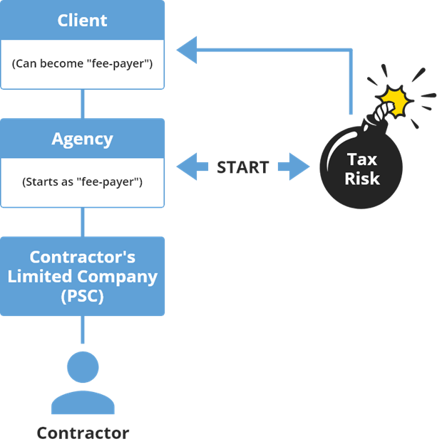 Tax risk diagram