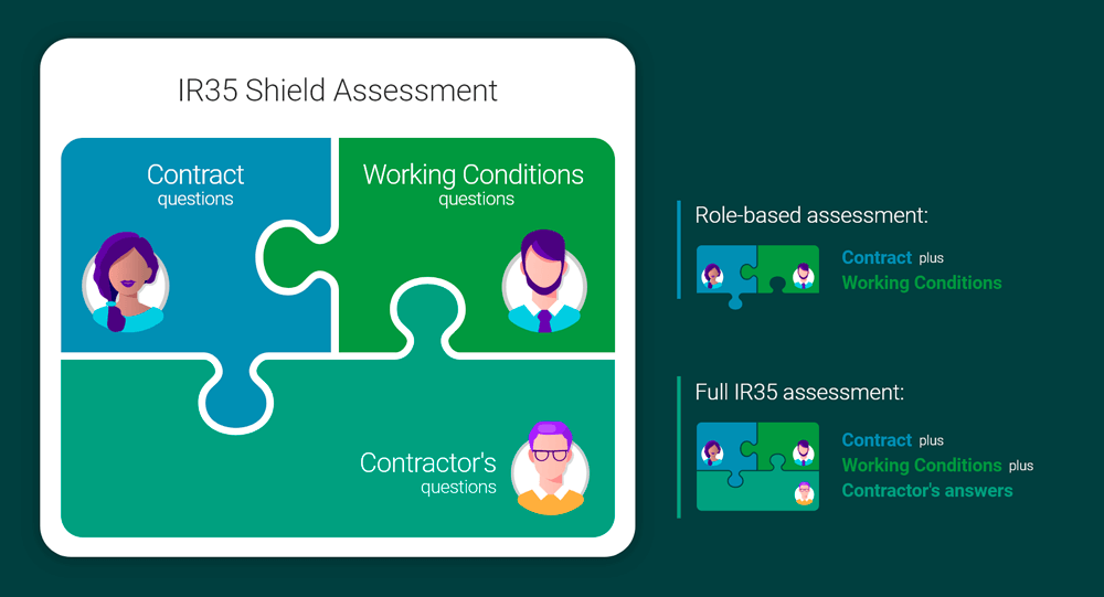 Collaborative Assessments overview